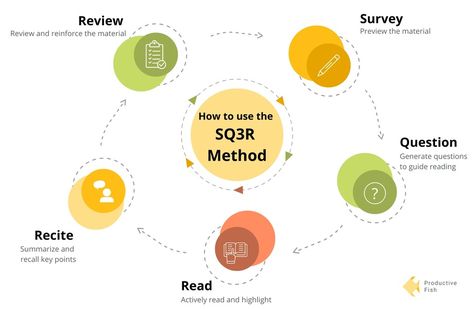 Sq3r Study Method, Sq3r Method, Reading Strategy, Exam Study Tips, Study Techniques, Exam Study, Reading Strategies, Reading Skills, Quotes About God