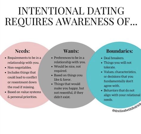 Dr Elizabeth Fedrick, How To Get Out Of A Situationship, How To End A Situationship, Intentional Dating Quotes, Dating Intentions, Dating With Intention, Wants And Needs In A Relationship, Things I Want In A Relationship, Intentional Relationships