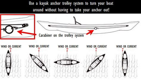 kayak anchor trolley system wind or water current diagram Kayak Anchor System, Kayak Anchor Trolley, Kayak Mods, Kayak Modifications, Kayak Fishing Setup, Kayak Anchor, Kayak Fishing Diy, Raft Boat, Kayaking Tips