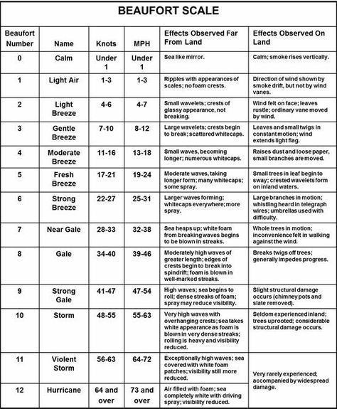 Beaufort Scale, Royal Navy Officer, Sailing Lessons, Drone Business, Physics Formulas, Weather Science, Sail Life, Weather Symbols, Rear Admiral