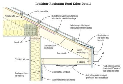 Roof Exterior Design, Roof Fascia, Rigid Insulation, Roof Cladding, Roof Sheathing, Roof Edge, Fascia Board, Roof Flashing, Ceiling Insulation