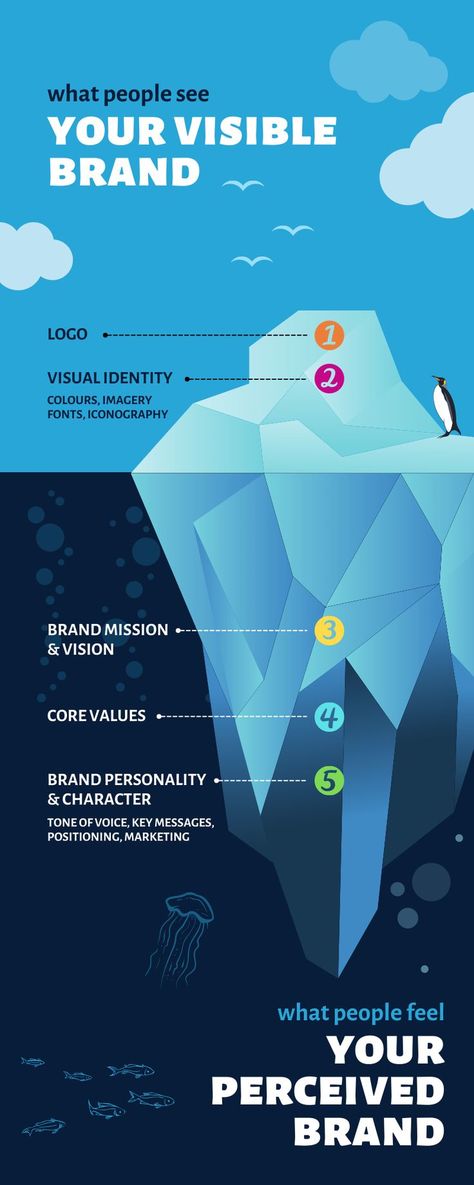 Download and customise this template available in Canva. understand the power of branding, including your logo, visual identity, brand mission and vision, core values, brand personality and character. Penguin, iceberg, infographic Iceberg Infographic, Brand Infographic, Branding Infographic, Logo Visual Identity, Brand Mission, Brand Personality, Mission Vision, Info Graphic, Infographic Template