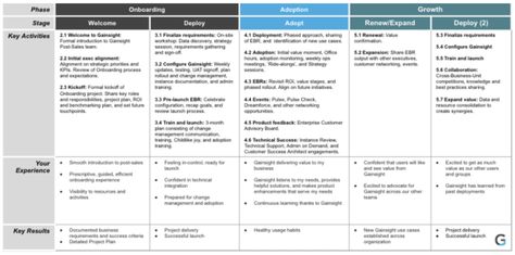 Gainsight's Guide to High Touch Customer Success Management Customer Success Management, Client Success Manager, Customer Success Manager, Sales Enablement, Operations Manager, Career Motivation, Process Management, Customer Success, Tech Gadget