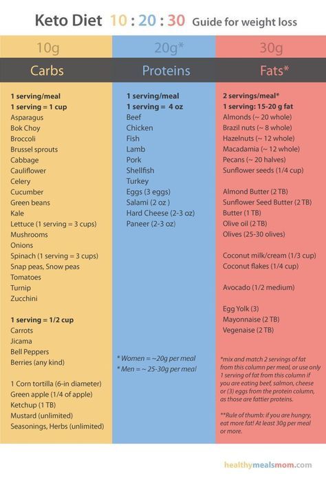 I created this guide to help you determine the amount of each food group you should be eating on the Keto diet. This chart uses my 10:20:30 approach to counting your macros and makes following Keto much easier! keto diet guide for weight loss. #keto #keto Keto Diet Guide, Body Fat Loss, Low Carb Diets, Diet Guide, Diet Vegetarian, Diets For Beginners, Diet Keto, No Carb Diets, Keto Meal Plan