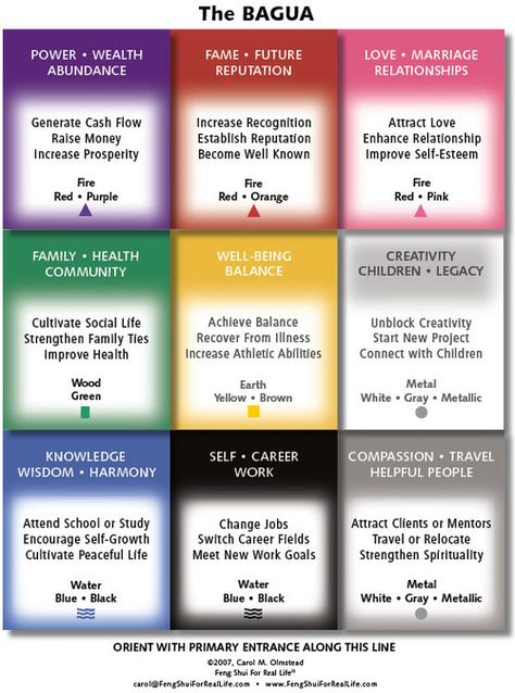 Feng Shui Q: What Is The Right Way To Use The Bagua Map? Feng Shui Basics, Feng Shui Bagua, Feng Shui Symbols, Feng Shui Colours, How To Feng Shui Your Home, Bagua Map, Chakra Work, Peaceful Space, Feng Shui Bedroom