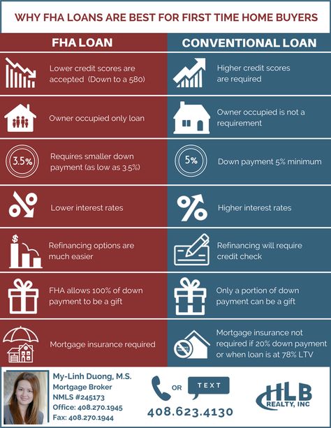 Fha Vs Conventional Loan, Fha Loans First Time Tips, Buying First Home Saving Plan, Types Of Mortgage Loans, Refinancing Mortgage Tips, Usda Home Loan First Time, Fha Loans First Time, Types Of Home Loans, Buying A House First Time