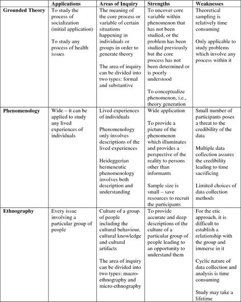 Qualitative Research Design, Qualitative Research Methods, Writing An Essay, Edith Stein, Qualitative Research, Personal Essay, Social Science Research, Phd Life, Research Design