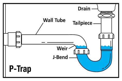 What is a P-Trap and How Does it Work? | Oatey P Trap Plumbing, Plumbing Diagram, Badass Jeep, Sewer System, Video Case, Diagram Design, Plumbing System, Blog Video, Septic Tank