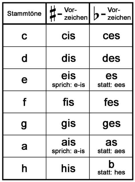 Keyboard Noten, Music Basics, Easy Sheet Music, Teaching Music, Music Theory, Music Education, Study Notes, Simple Living, Ukulele