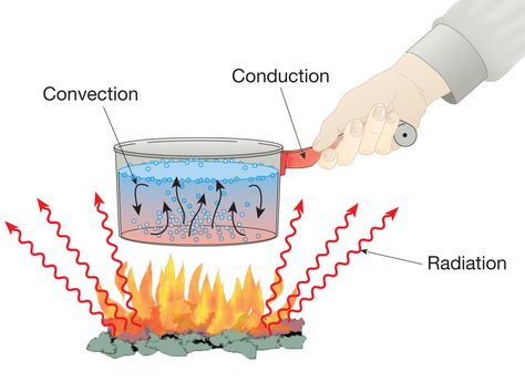 Conduction, Convection and Radiation on the example of a pan Conduction Convection Radiation, Properties Of Matter, 4th Grade Science, Education Templates, 6th Grade Science, Heat Energy, Science Lesson Plans, Thermal Energy, Isaac Newton