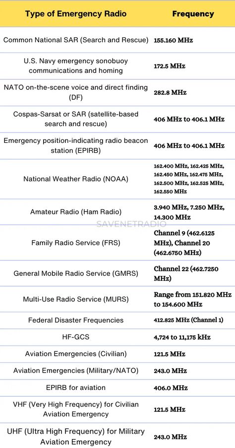 Ham Radio Frequency Chart, Emergency Preparedness Binder, Ham Radio Kits, Cybersecurity Infographic, Ham Radio License, Survival Skills Emergency Preparedness, Police Radio, Sw Radio, Bright Bikinis