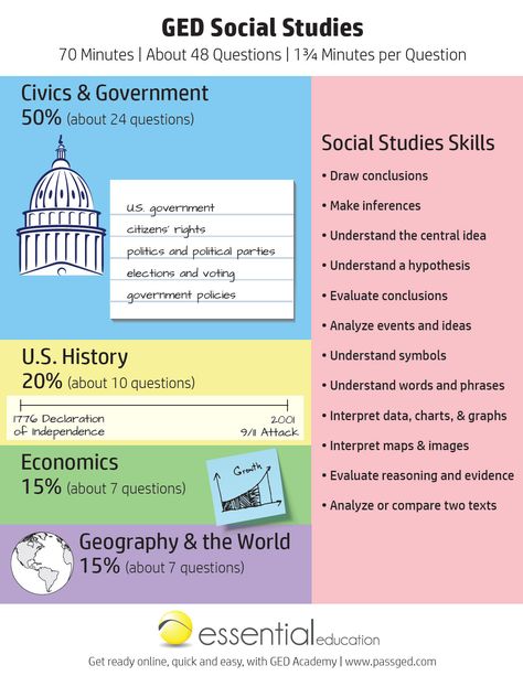 Ged Social Studies, Translations Math, Ged Study, Ged Study Guide, Ged Math, Teaching Government, Handwriting Practice Worksheets, Writing Practice Worksheets, Social Studies Worksheets