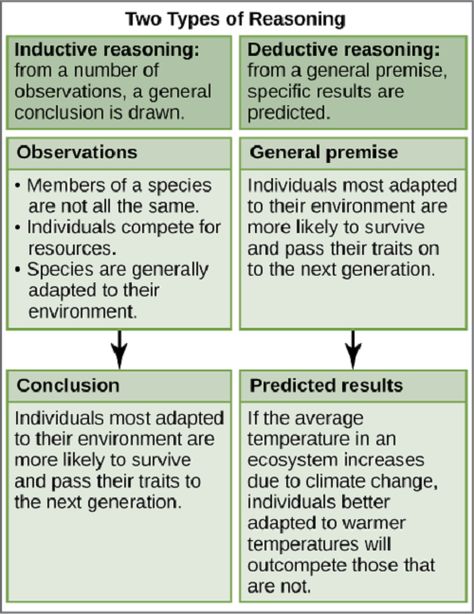 Difference between deductive reasoning and inductive reasoning-1 Inductive And Deductive Reasoning, Deductive Reasoning, Inductive Reasoning, Biology Textbook, Logic And Critical Thinking, Thesis Writing, Research Writing, Academic Research, Research Methods