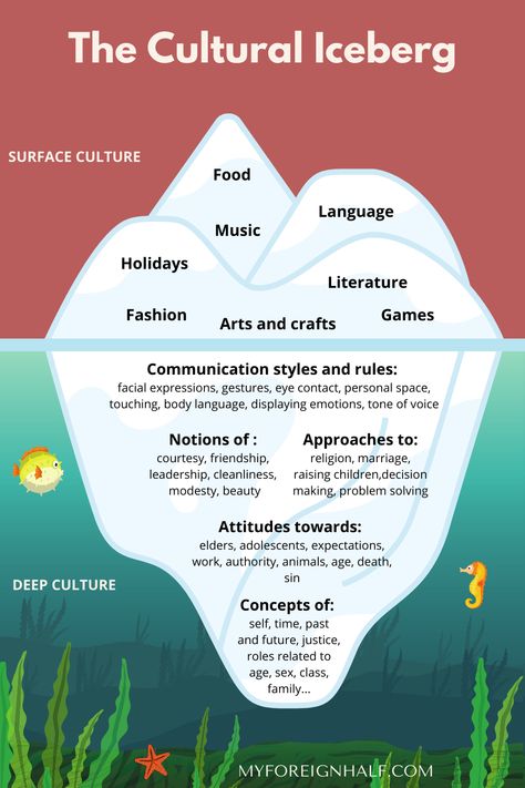 Moving to a foreign country, living with a foreign partner or coming back to your home country after a long period of time, can cause culture shocks. Where do they come from? And what are the strategies to overcome cultural differences? Read this insightful interview with intercultural expert, Wiebke Homborg. Cultural Iceberg, Teaching Culture, Intercultural Communication, Culture Shock, Book Writing Tips, Writing Inspiration, Study Tips, Critical Thinking, Creative Writing