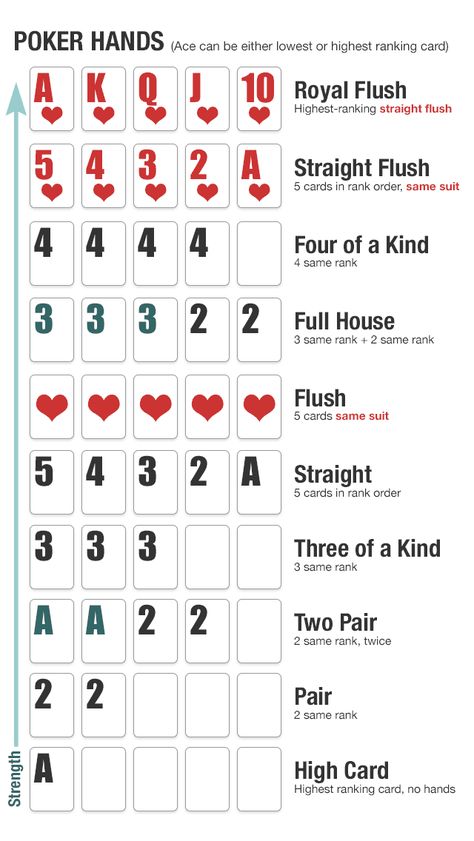 learn poker hands Poker Cheat Sheet, Nato Alphabet, Poker Hands Rankings, Poker Hands, Poker Party, Fun Card Games, Poker Night, Poker Face, Poker Games