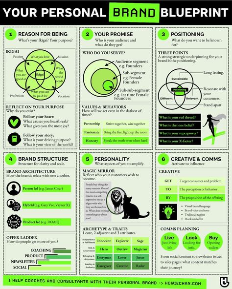 Business Infographics on LinkedIn: Your Personal Brand Blueprint  Credits to Howie Chan, follow him for more… Branding Infographic, High Emotional Intelligence, Healthy Brands, Personal Branding Identity, Chart Of Accounts, Process Infographic, Business Infographics, Customer Journey Mapping, Servant Leadership