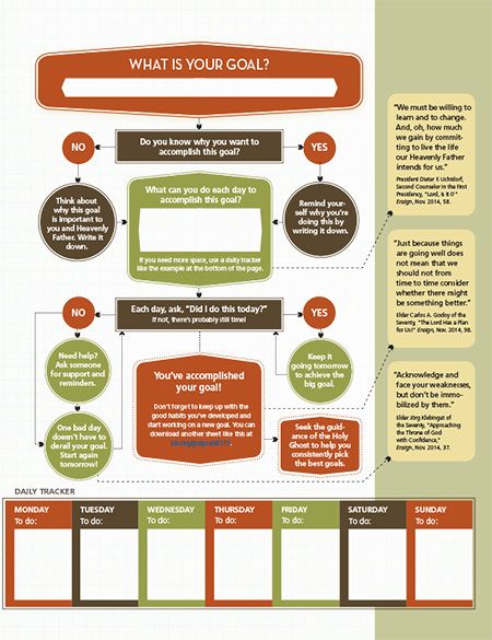 goal chart - but more importantly, link directs to LDS article on "Three Ways setting Goals can be different this year" from the Ensign. Lds Goals, New Year Activity, Goal Chart, Goal Charts, Activity Day Girls, Yw Activities, Kids Goals, Lds Young Women, What Is Your Goal