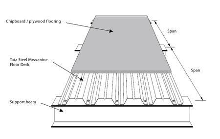 Mezanine Floor, Floor Construction, Steel Architecture, Metal Deck, Mezzanine Floor, Architecture Drawing Plan, Arch Model, Architectural Section, Roof Structure