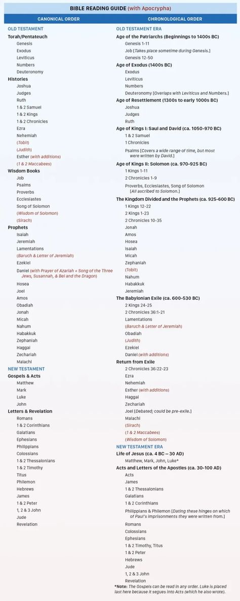 The Bible’s Table of Contents: The Books of the Bible in Order [With Apocrypha]  | Bible Gateway News & Knowledge Bible In Order, Apocrypha Bible, The Books Of The Bible, S Table, Read The Bible, Chronological Order, Table Of Contents, Books Of The Bible, Quick Guide