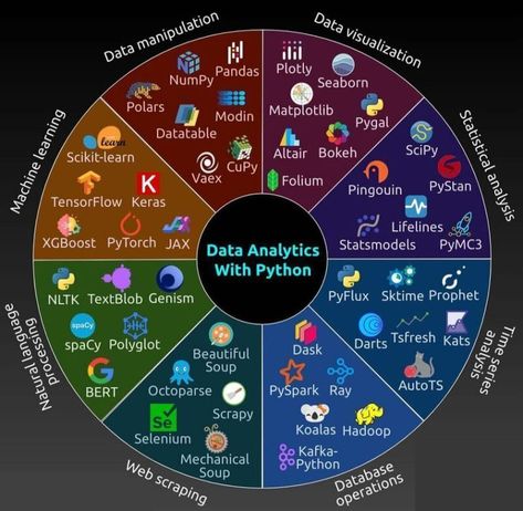 Data Analytics Infographic, Data Science Learning, Learn Computer Coding, Science Tools, Computer Coding, Statistical Analysis, Remote Sensing, Data Analyst, Reverse Image Search