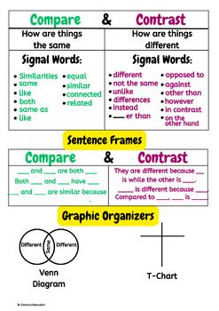 A compare and contrast paragraph is a good way to compare two things.  A good way to compare two things in an essay is with a compare and contrast paragraph.   This anchor chart helps students write compare and contrast paragraphs with sentence starters and visualization. It is used as a guide for students to write their own compare/contrast paragraph. As with all of our resources, it is customizable so you can tailor this resource for your class. Compare And Contrast Paragraph, Compare And Contrast Anchor Chart, Essay Inspiration, Summarizing Anchor Chart, Compare And Contrast Chart, English Essays, Essay Outline Template, Application Essay, Outline Template