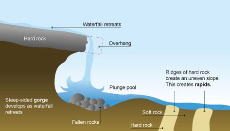 Gcse Geography Revision, Hydrological Cycle, Geography Revision, Water Catchment, Gcse Geography, Teaching Geography, Geography Lessons, Boat Trip, On A Boat