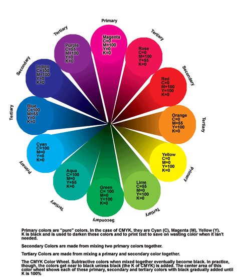 CMY color wheel.  Ah Love It Colour Wheel Combinations, Colour Exploration, Colour Wheels, Color Wheel Projects, Additive Color, Subtractive Color, Split Complementary Colors, Color Wheels, Indigo Purple