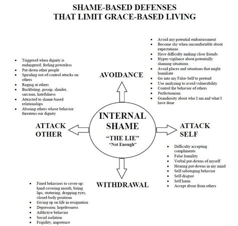 Shame And Vulnerability, Shame Based Personality, Shame Therapy Activities, Traumatic Invalidation, Shame And Guilt Worksheets, Shame Worksheet, Shame Therapy, I Will Never Be Enough, Internal Family Systems