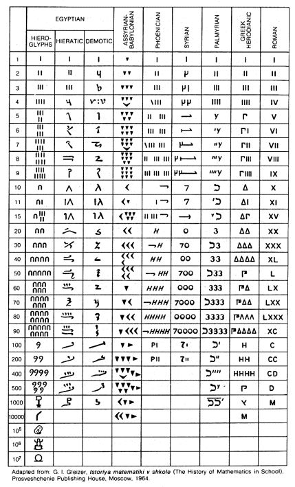 Ancient numbers Ancient Numbers, Egyptian Alphabet, Ancient Egypt Hieroglyphics, Ancient Letters, Secret Energy, Egypt Hieroglyphics, Ancient Alphabets, Ancient Egyptian Hieroglyphics, Vintage Journals