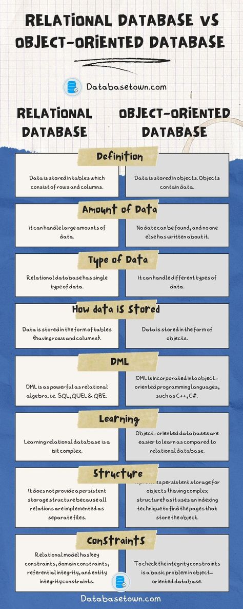 Relational Database VS Object-Oriented Database (Key Differences) Data Analysis Tools, Data Science Learning, Database Management System, Learn Computer Coding, Relational Database, Computer Science Engineering, Object Oriented Programming, Coding Languages, Computer Coding