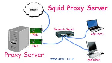 Squid proxy server installation and configuration @squid @proxy @server @linux @echo @tutorial @tech @techlinuc @techtoday Proxy Server, Network Switch, Red Hat, Step By Step Guide, Step Guide, Linux, Step By Step, Red, Pins