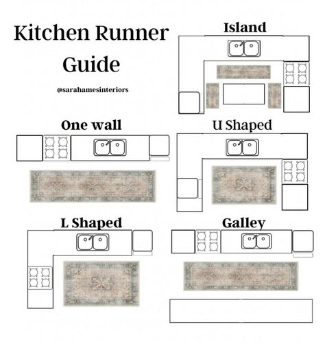 My number one kitchen staple? A runner! It’s my “cannot live without item” because of the coziness that it’s add to my kitchen. I love how it adds a pop of colour, texture and fills the space in the best way. Whenever it’s in the wash my kitchen always feels bare. If you’re shopping for a kitchen runner check out the last slide for a complete kitchen runner guide 🤍 . . . . . . . . . . #kitchendesign #kitchen #kitchenware #kitchenmusthaves #kitchenmusthave #interiordesigntrends #interiordesign... Kitchen Rug Placement Layout, Apt Decor, Colour Texture, Kitchen Must Haves, First Kitchen, Kitchen Runner, My Kitchen, Interior Design Trends, L Shape