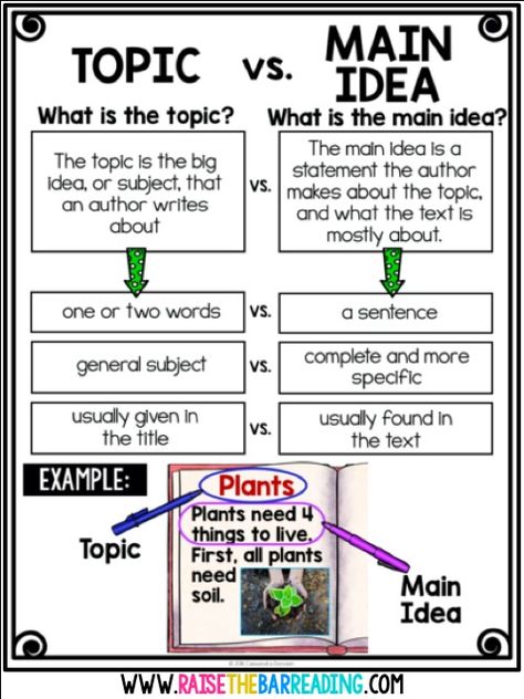 TEACHING STUDENTS TO FIND THE MAIN IDEA IN NONFICTION TEXTS Nonfiction Anchor Chart, Reading Main Idea, Main Idea And Supporting Details, Reading Nonfiction, Teaching Main Idea, Main Idea Worksheet, Supporting Details, Classroom Anchor Charts, Reading Anchor Charts