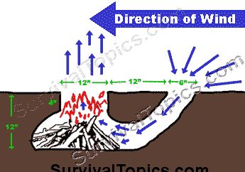 The Dakota Fire Hole - how to make, how they work and the whys. Dakota Fire Pit, Dakota Fire Hole, Dakota Fire, Survival Techniques, Self Reliance, Emergency Prepping, Survival Food, Wilderness Survival, Camping Survival