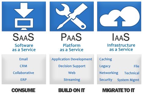 DEFINITION: "Cloud computing involves in delivering IT as a service. There are 3 major types of cloud computing – Software as a Service (SaaS,) Platform as a Service (PaaS,) and Infrastructure as a Service (IaaS.) While many cloud vendors are focusing in one or two types of the cloud, some companies are offering all three." Networking Basics, What Is Cloud Computing, Cloud Computing Technology, Software As A Service, Cloud Computing Services, Computer Knowledge, Cloud Services, Data Analytics, Cloud Computing