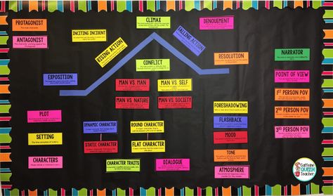 Story Elements Posters, Diagram Graphic, Story Mountain, Types Of Conflict, Plot Diagram, Turn And Talk, Literary Terms, Caffeine Queen, Central Idea