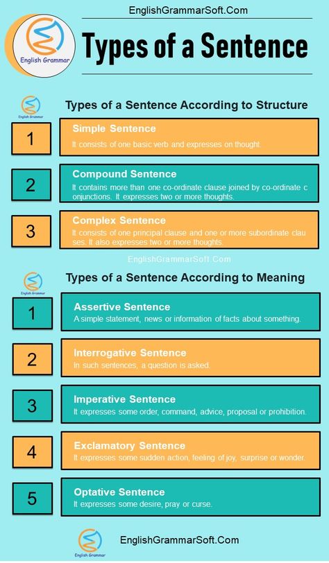 Types of a Sentence according to structure and meaning with examples.  What is a sentence? A sentence consists of two or more words and conveys a complete sense. It can be a statement, order or a question. Building A Sentence, English Sentence Structure, Correlative Conjunctions, Sentence Types, Grammar Sentences, English Grammar Notes, English Grammar Rules, Writing Editing, English Grammar Book