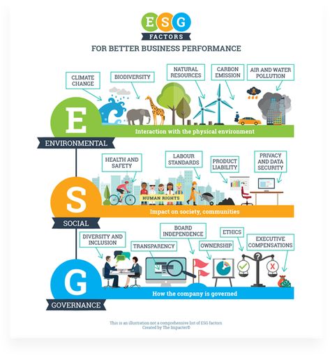 Esg Infographic Design, What Is Sustainability, Environmental Social Governance Design, Environment Social Governance, Esg Poster, Esg Strategy, Esg Sustainability, Ethical Investing, Sustainable Investing