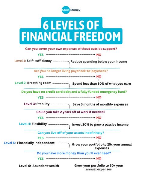 Find out how to go up each level, get money security, and make a good future.   Follow @stoicmoneycoach for the daily investing tips! 🔥  So if you are ready to learn make sure to follow me @stoicmoneycoach!  #financialjourney #investingeducation #indexinvesting #etfinvesting #beginnerinvesting How To Invest, Money Management Activities, Finance Lessons, Financial Literacy Lessons, Money Saving Methods, Investment Tips, Money Strategy, Saving Money Budget, Finance Investing