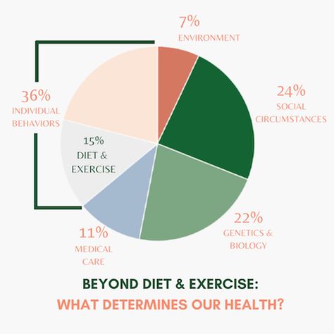 Social determinants of health Health Equity, Exercise Science, Beyond Diet, What Is Health, Anti Dieting, Social Determinants Of Health, Diet Culture, Behavior Change, Cholesterol Levels