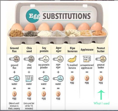 Egg-replacements Egg Substitute In Baking, Baking Chart, Vegan Egg Substitute, Baking Substitutes, Substitute For Egg, Vegan Eggs, Egg Muffins, Indian Curry, Plant Based Eating