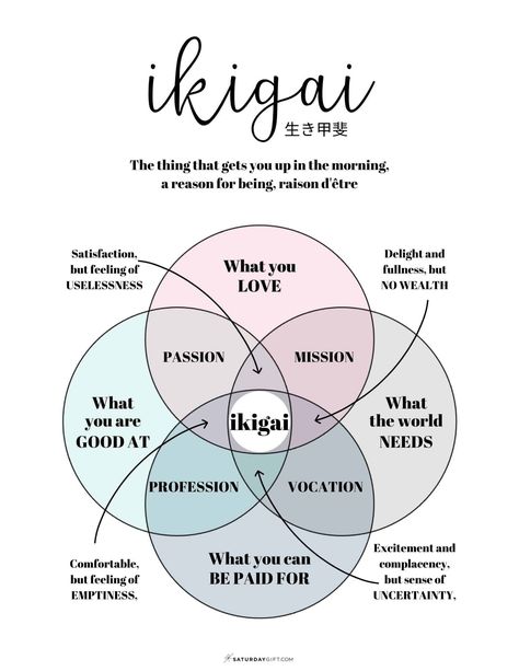 What's the reason you wake up in the morning? Here's everything you need to know on how to find your ikigai & have meaning in everyday life. How To Find Your Passion, Ikigai Wallpaper, Ikigai Meaning, Aries 2023, Monthly Prompts, Finding Meaning In Life, Gorgeous Lady, Wake Up In The Morning, Treasure Map