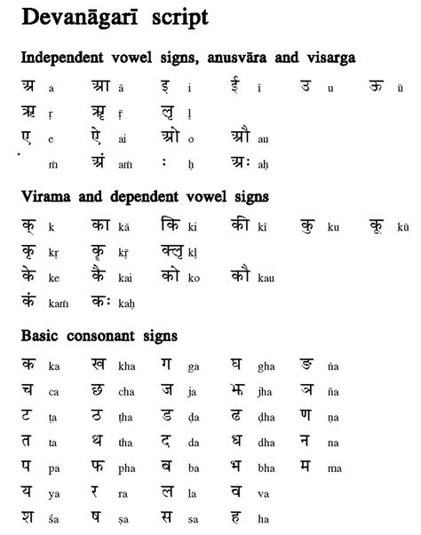 Devanagari script Hindi Alphabet, Hindi Calligraphy, Alphabet Symbols, Learn Hindi, Hindi Words, Indian Language, Sanskrit, Alphabet, Typography