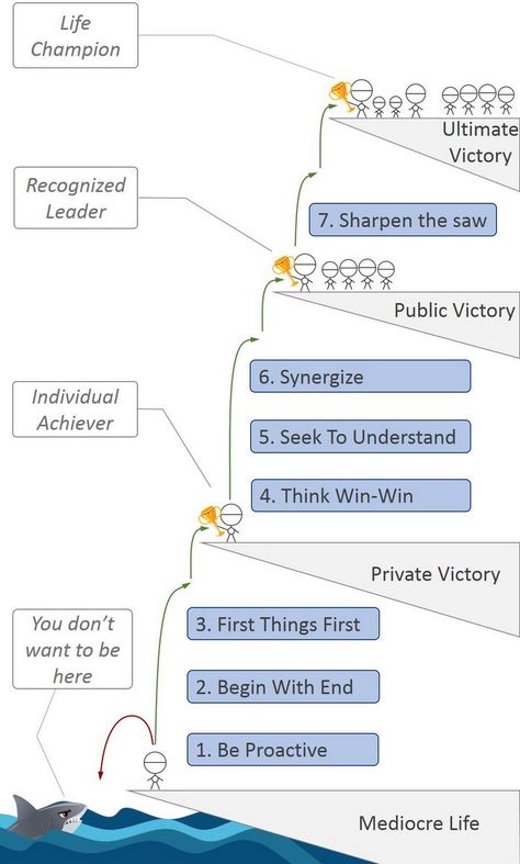 First Things First Stephen Covey, High Performance Habits, 7 Habits Of Highly Effective People, Stephen Covey 7 Habits, Covey 7 Habits, Put First Things First, Seek First To Understand, Tony Robbins Quotes, Conceptual Framework