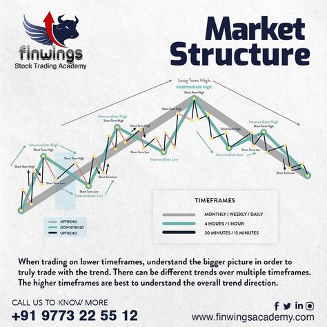 You have to Analyse the Overall trend of any asset firstly. The principles mentioned by Charls Dow are the basis of the Technical analysis and also know as the Father of the Technical Analysis. 
He mentioned how to look for a trend’s direction by incepting the concept of the MARKET STRUCTURE, i.e a trend is up until it makes higher highs following the higher lows (HH-HL) and a trend is down until it makes Lower Lows following the Lower Highs (LL-LH) Smc Trade, Higher High And Lower Low Trading, Smc Trading, Dow Theory, Forex Infographic, Investing Chart, Technical Analysis Charts Patterns, Chart Analysis Trading, Market Structure Trading Strategy