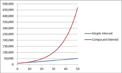 Compounding Interest, Compound Effect, Simple Interest, Simple Video, Compound Interest, Business Stories, Become Wealthy, Khan Academy, Chain Reaction