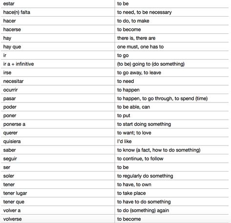 AQA Spanish GCSE Vocabulary list - important verbs Spanish Gcse Revision Notes, Spanish Gcse Notes, Gcse Spanish Revision, Spanish A Level, Spanish Gcse Revision, Vocab Notes Ideas, Vocab Notes, Spanish Revision, Spanish Gcse