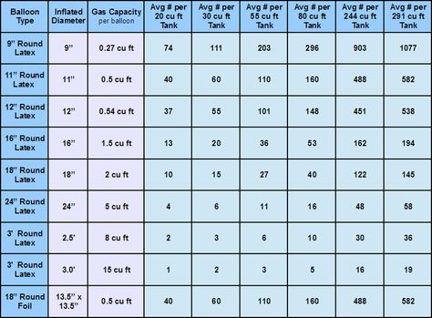 Los Angeles - Party Rentals. Approximate Output of Balloons per Helium Tank Rental.  A chart approximating the number of different sized balloons you can inflate with helium tanks from Big Blue Sky Party Rentals Helium Gas, Party Chairs, Helium Tank, How To Tie Ribbon, Balloon Ideas, Decorations Party, Mylar Balloons, Helium Balloons, Shower Decor