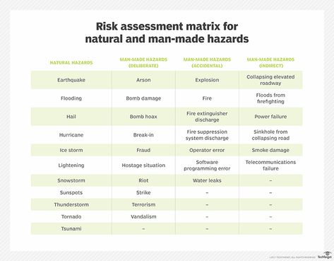 Ten business continuity risks to monitor Risk Assessment Template, Business Continuity Plan, What Is Energy, Energy Transformation, Energy Transformations, Business Continuity Planning, Risk Analysis, Risk Assessment, Fire Suppression