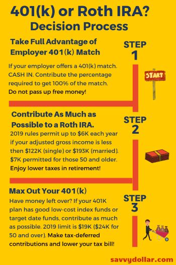 If you are trying to decide between a 401K vs Roth IRA for your retirement savings, first let me say congratulations. According to the Fed's 2018 Report on the Economic Well-Being of U.S. Households,  25% of U.S. adults have no retirement savings. That stat is alarming considering.... The post 401(k) vs Roth IRA: Which Retirement Account Should You Choose? appeared first on Savvy Dollar. 401k For Beginners, Roth Ira For Beginners, Finance Graphics, 401k Vs Roth Ira, Roth Ira Investing, Investing Infographic, Retirement Savings Plan, Money Saving Methods, Retirement Savings